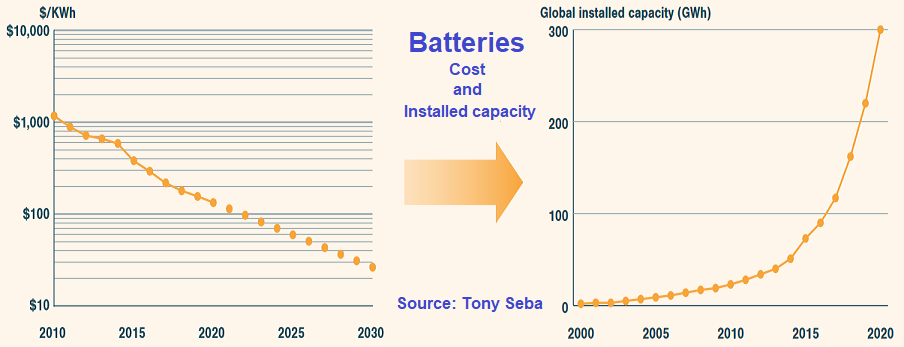 Batteries - cost and installed capacity