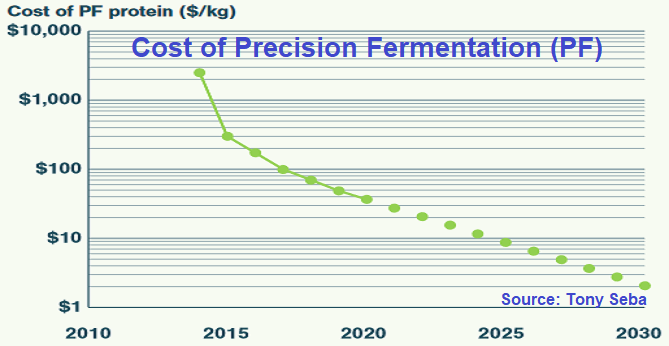 Cost of Precision Fermentation (PF)