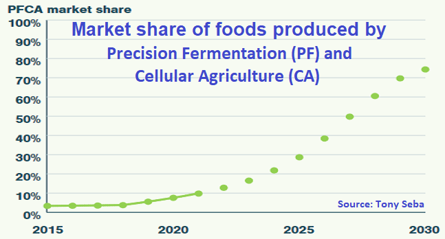 Market share of foods produced by Precision Fermentation (PF) and Cellular Agriculture (CA)