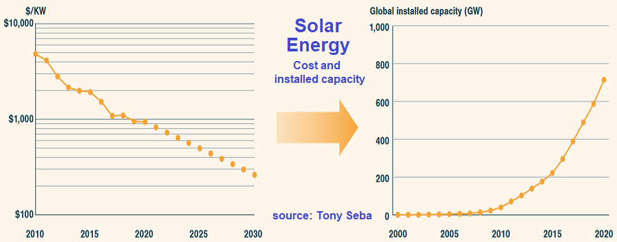 Solar energy - cost and installed capacity