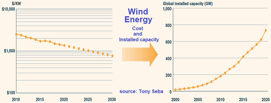 Wind energy - cost and installed capacity
