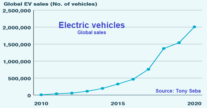 Global sales of electric vehicles