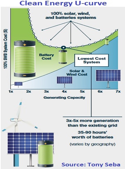 Clean energy U-curve