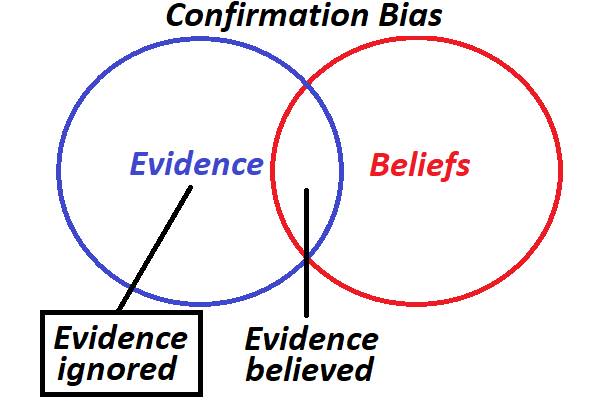 Confirmation bias