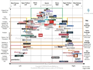 Vanessa Otero's Media Bias Chart - latest version